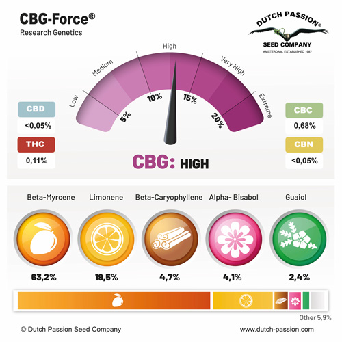 CBG-Force terpenes